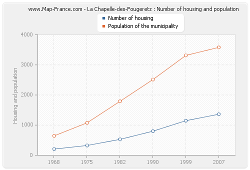 La Chapelle-des-Fougeretz : Number of housing and population